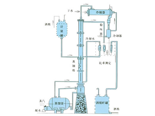 甲醇、乙醇蒸餾裝置